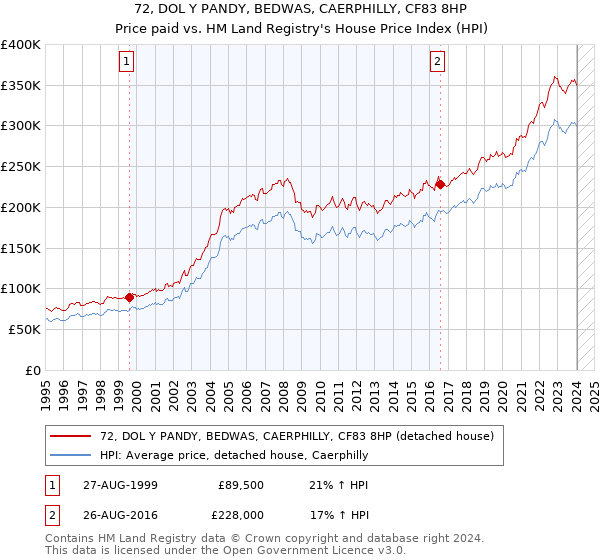 72, DOL Y PANDY, BEDWAS, CAERPHILLY, CF83 8HP: Price paid vs HM Land Registry's House Price Index