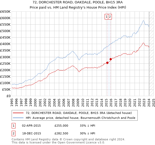 72, DORCHESTER ROAD, OAKDALE, POOLE, BH15 3RA: Price paid vs HM Land Registry's House Price Index