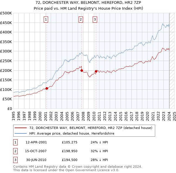 72, DORCHESTER WAY, BELMONT, HEREFORD, HR2 7ZP: Price paid vs HM Land Registry's House Price Index