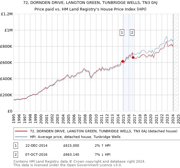 72, DORNDEN DRIVE, LANGTON GREEN, TUNBRIDGE WELLS, TN3 0AJ: Price paid vs HM Land Registry's House Price Index