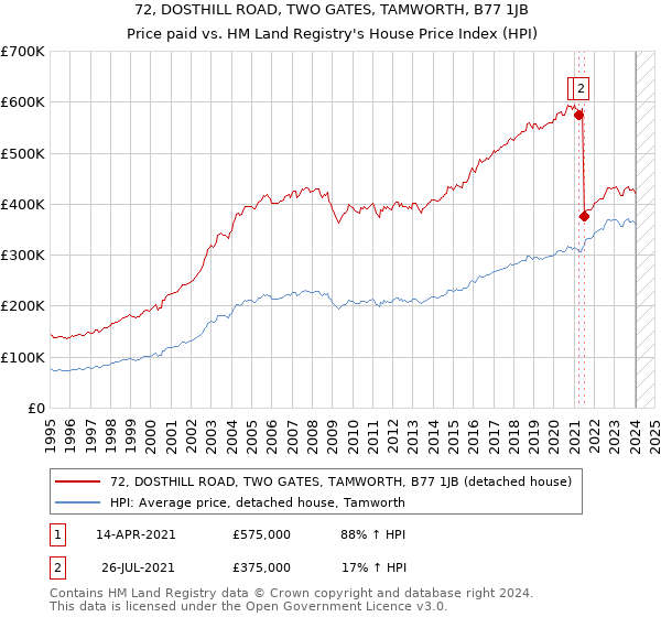 72, DOSTHILL ROAD, TWO GATES, TAMWORTH, B77 1JB: Price paid vs HM Land Registry's House Price Index