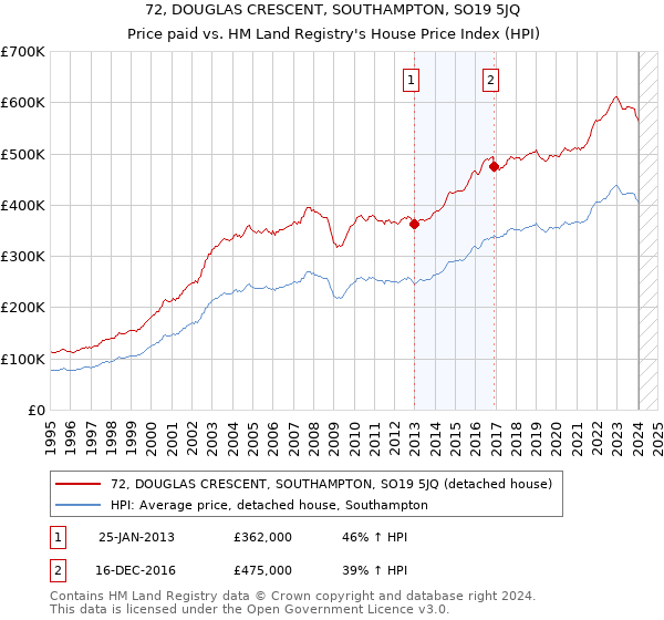 72, DOUGLAS CRESCENT, SOUTHAMPTON, SO19 5JQ: Price paid vs HM Land Registry's House Price Index