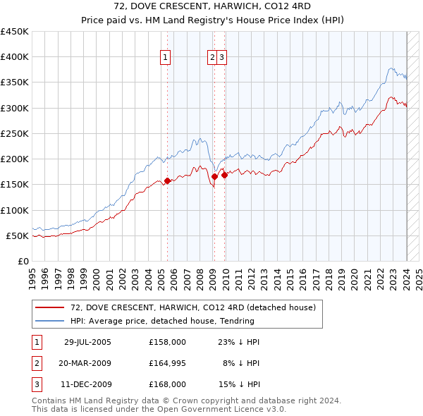 72, DOVE CRESCENT, HARWICH, CO12 4RD: Price paid vs HM Land Registry's House Price Index