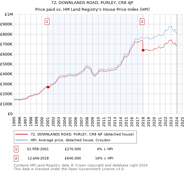 72, DOWNLANDS ROAD, PURLEY, CR8 4JF: Price paid vs HM Land Registry's House Price Index
