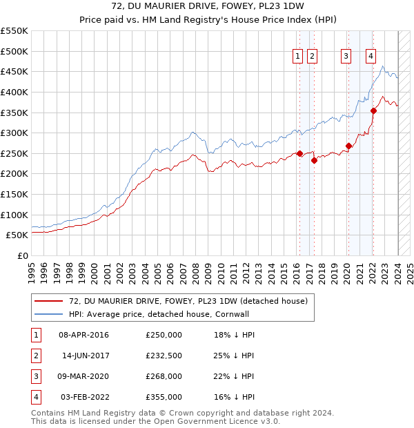 72, DU MAURIER DRIVE, FOWEY, PL23 1DW: Price paid vs HM Land Registry's House Price Index