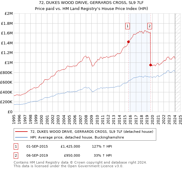 72, DUKES WOOD DRIVE, GERRARDS CROSS, SL9 7LF: Price paid vs HM Land Registry's House Price Index