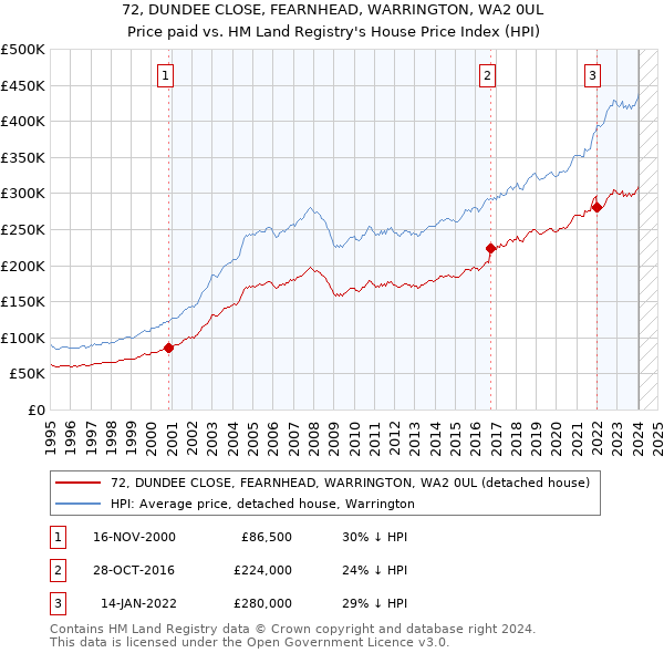 72, DUNDEE CLOSE, FEARNHEAD, WARRINGTON, WA2 0UL: Price paid vs HM Land Registry's House Price Index