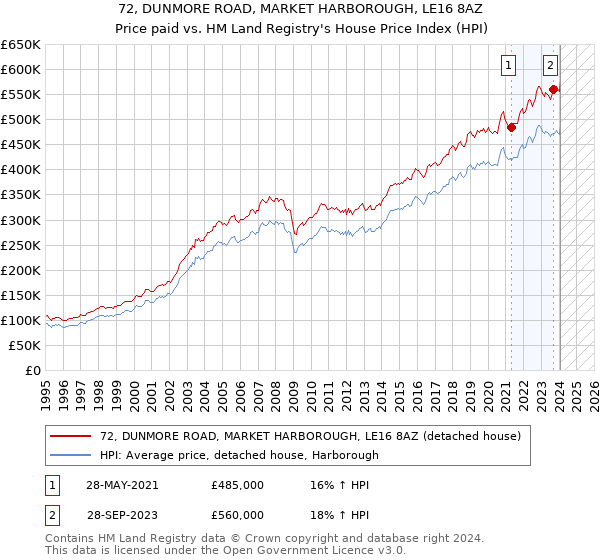 72, DUNMORE ROAD, MARKET HARBOROUGH, LE16 8AZ: Price paid vs HM Land Registry's House Price Index