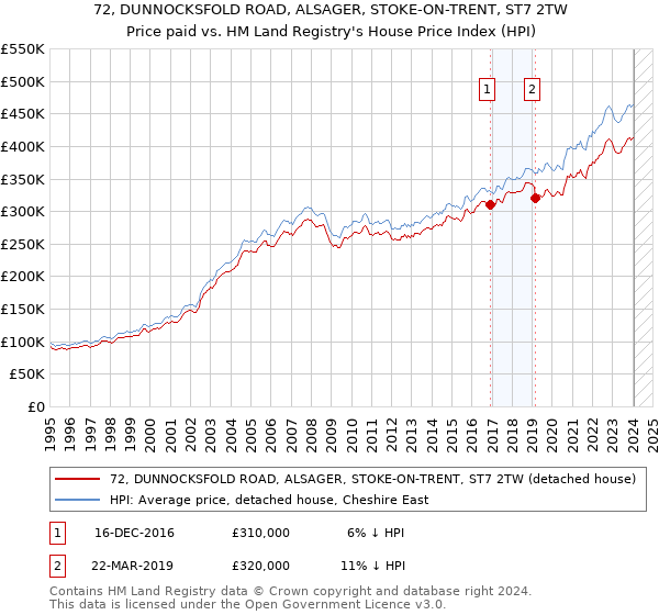 72, DUNNOCKSFOLD ROAD, ALSAGER, STOKE-ON-TRENT, ST7 2TW: Price paid vs HM Land Registry's House Price Index