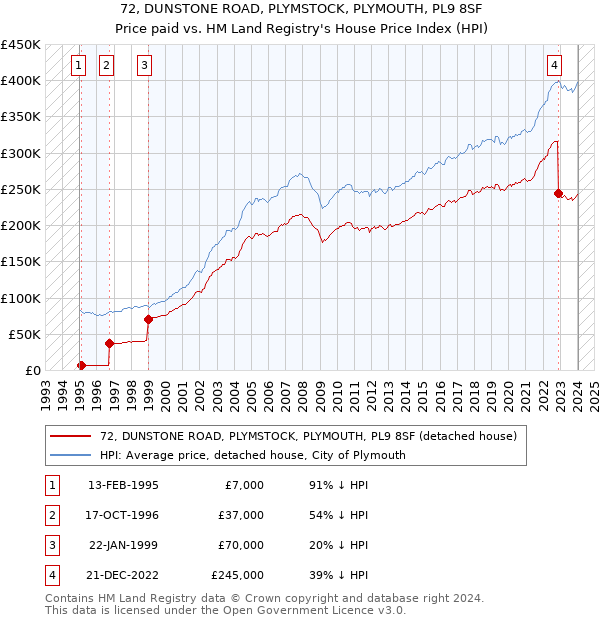 72, DUNSTONE ROAD, PLYMSTOCK, PLYMOUTH, PL9 8SF: Price paid vs HM Land Registry's House Price Index