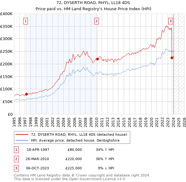 72, DYSERTH ROAD, RHYL, LL18 4DS: Price paid vs HM Land Registry's House Price Index