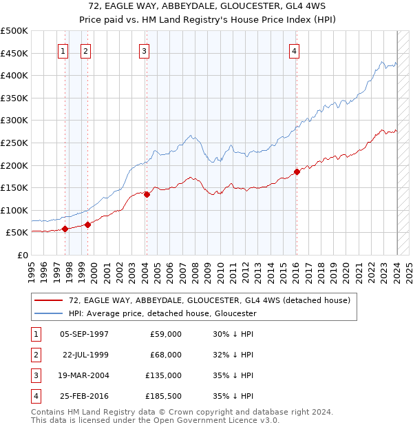 72, EAGLE WAY, ABBEYDALE, GLOUCESTER, GL4 4WS: Price paid vs HM Land Registry's House Price Index