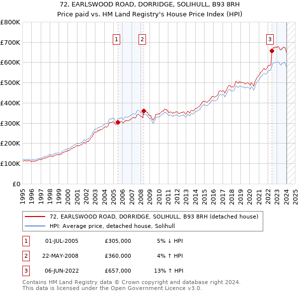 72, EARLSWOOD ROAD, DORRIDGE, SOLIHULL, B93 8RH: Price paid vs HM Land Registry's House Price Index