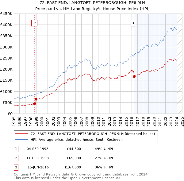 72, EAST END, LANGTOFT, PETERBOROUGH, PE6 9LH: Price paid vs HM Land Registry's House Price Index