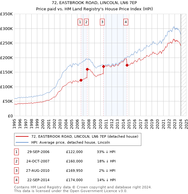 72, EASTBROOK ROAD, LINCOLN, LN6 7EP: Price paid vs HM Land Registry's House Price Index