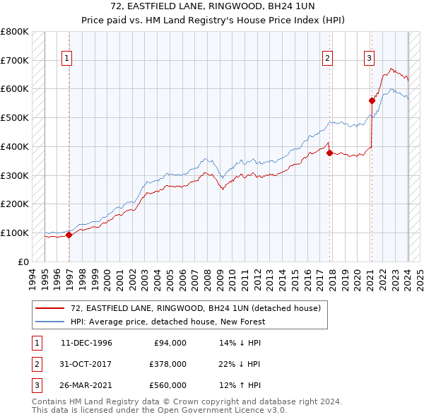 72, EASTFIELD LANE, RINGWOOD, BH24 1UN: Price paid vs HM Land Registry's House Price Index