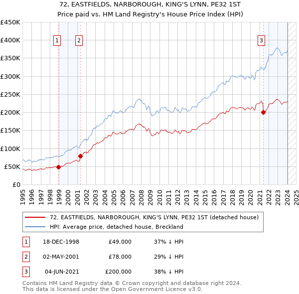 72, EASTFIELDS, NARBOROUGH, KING'S LYNN, PE32 1ST: Price paid vs HM Land Registry's House Price Index