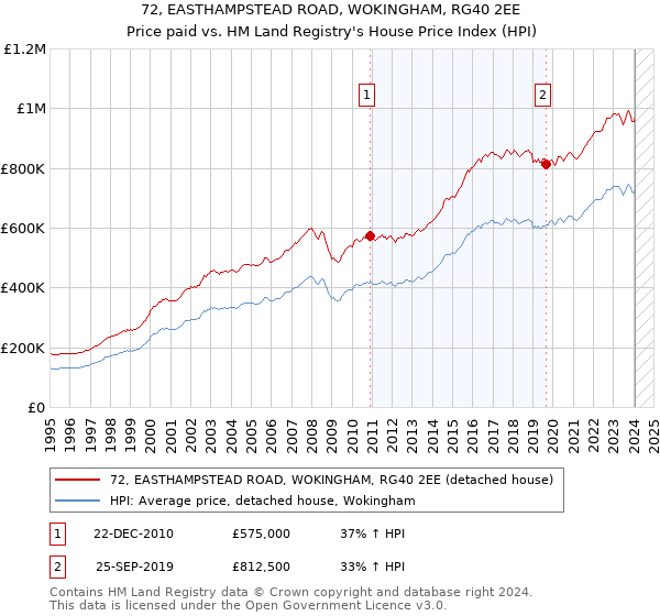 72, EASTHAMPSTEAD ROAD, WOKINGHAM, RG40 2EE: Price paid vs HM Land Registry's House Price Index