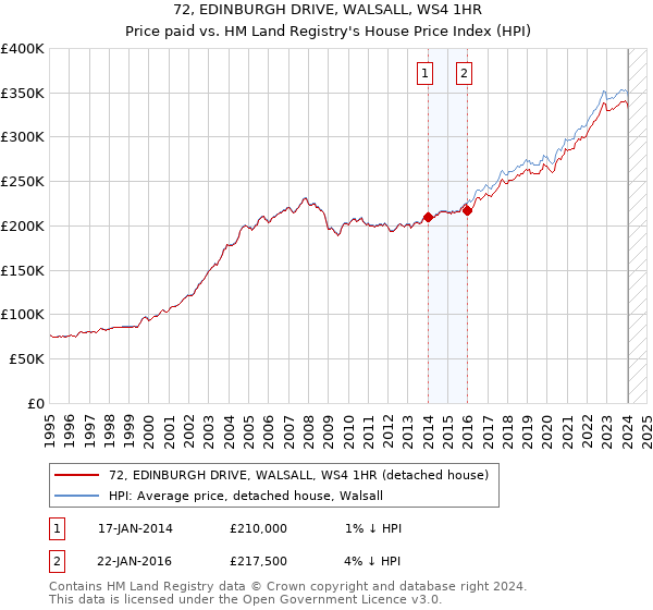 72, EDINBURGH DRIVE, WALSALL, WS4 1HR: Price paid vs HM Land Registry's House Price Index