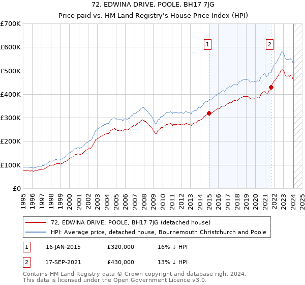 72, EDWINA DRIVE, POOLE, BH17 7JG: Price paid vs HM Land Registry's House Price Index