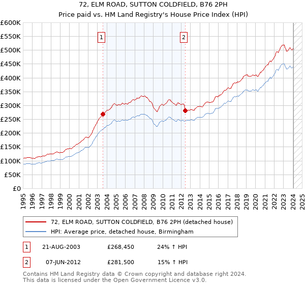 72, ELM ROAD, SUTTON COLDFIELD, B76 2PH: Price paid vs HM Land Registry's House Price Index