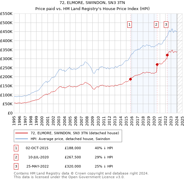 72, ELMORE, SWINDON, SN3 3TN: Price paid vs HM Land Registry's House Price Index