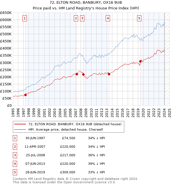 72, ELTON ROAD, BANBURY, OX16 9UB: Price paid vs HM Land Registry's House Price Index