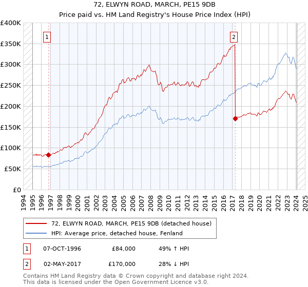 72, ELWYN ROAD, MARCH, PE15 9DB: Price paid vs HM Land Registry's House Price Index
