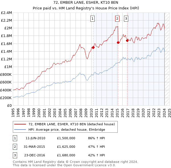 72, EMBER LANE, ESHER, KT10 8EN: Price paid vs HM Land Registry's House Price Index