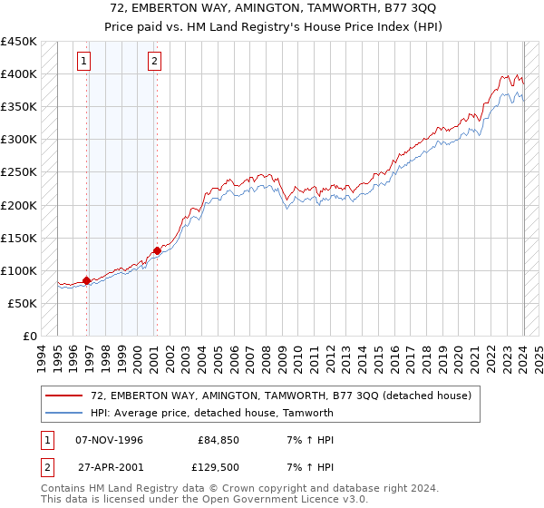 72, EMBERTON WAY, AMINGTON, TAMWORTH, B77 3QQ: Price paid vs HM Land Registry's House Price Index