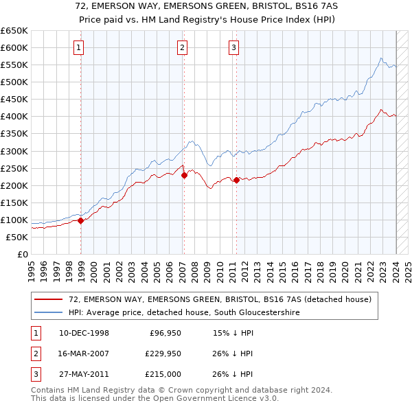 72, EMERSON WAY, EMERSONS GREEN, BRISTOL, BS16 7AS: Price paid vs HM Land Registry's House Price Index