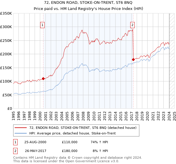 72, ENDON ROAD, STOKE-ON-TRENT, ST6 8NQ: Price paid vs HM Land Registry's House Price Index