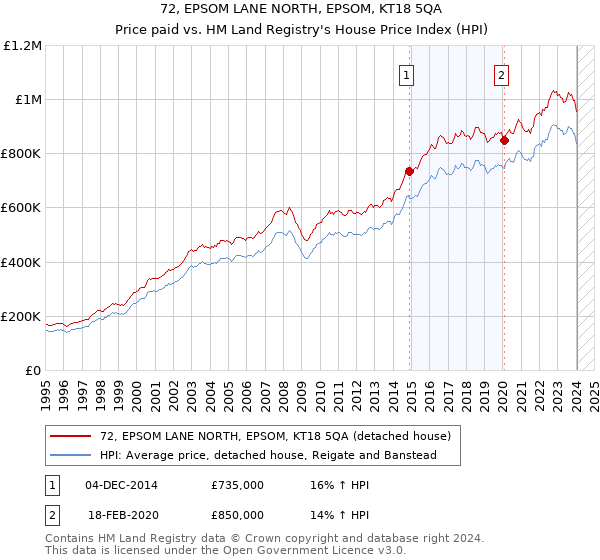 72, EPSOM LANE NORTH, EPSOM, KT18 5QA: Price paid vs HM Land Registry's House Price Index