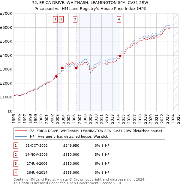 72, ERICA DRIVE, WHITNASH, LEAMINGTON SPA, CV31 2RW: Price paid vs HM Land Registry's House Price Index