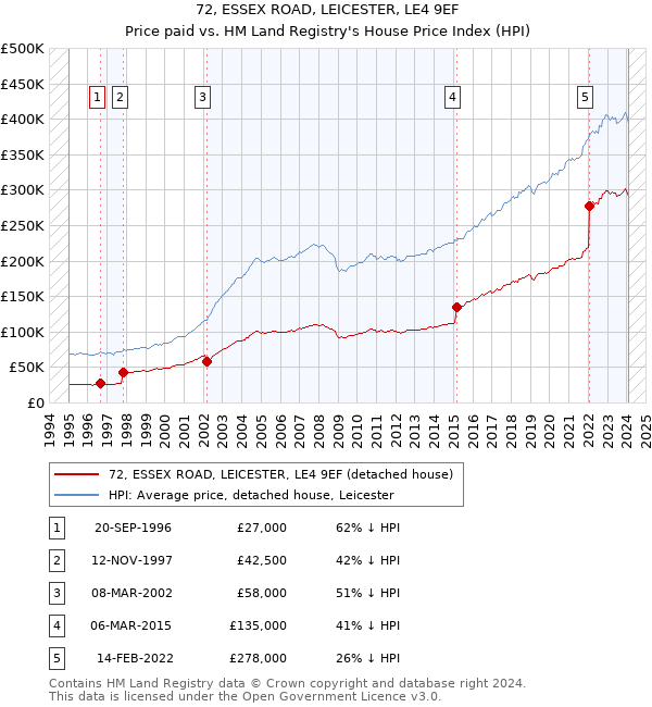72, ESSEX ROAD, LEICESTER, LE4 9EF: Price paid vs HM Land Registry's House Price Index