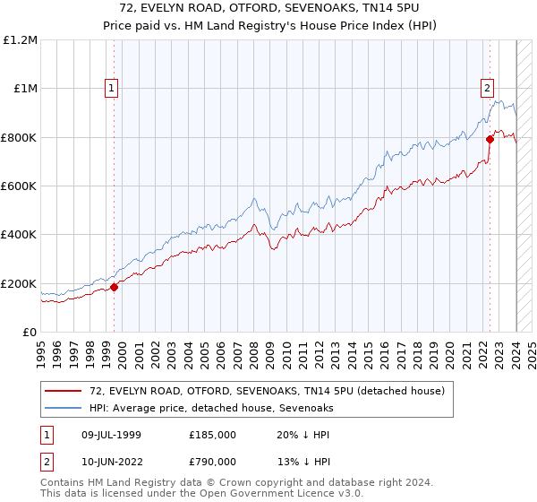 72, EVELYN ROAD, OTFORD, SEVENOAKS, TN14 5PU: Price paid vs HM Land Registry's House Price Index
