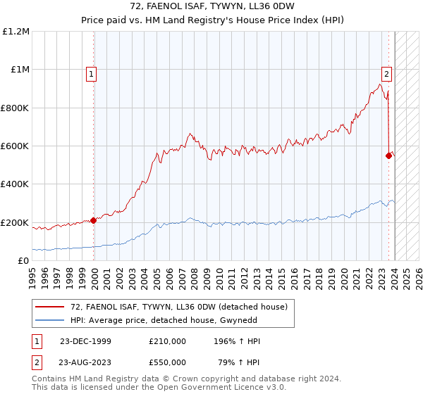 72, FAENOL ISAF, TYWYN, LL36 0DW: Price paid vs HM Land Registry's House Price Index
