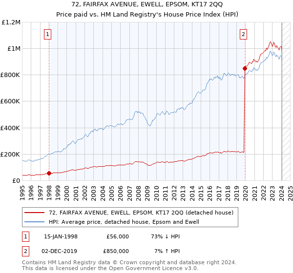 72, FAIRFAX AVENUE, EWELL, EPSOM, KT17 2QQ: Price paid vs HM Land Registry's House Price Index