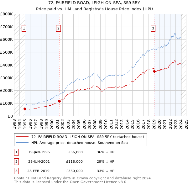 72, FAIRFIELD ROAD, LEIGH-ON-SEA, SS9 5RY: Price paid vs HM Land Registry's House Price Index