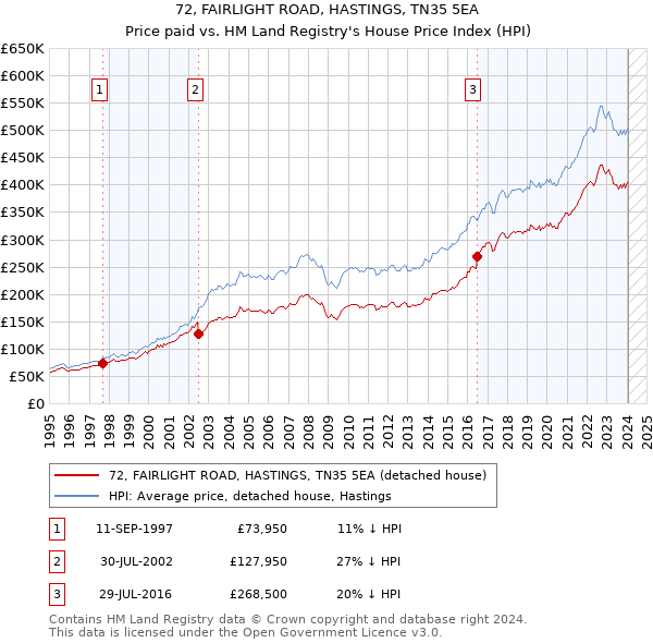 72, FAIRLIGHT ROAD, HASTINGS, TN35 5EA: Price paid vs HM Land Registry's House Price Index