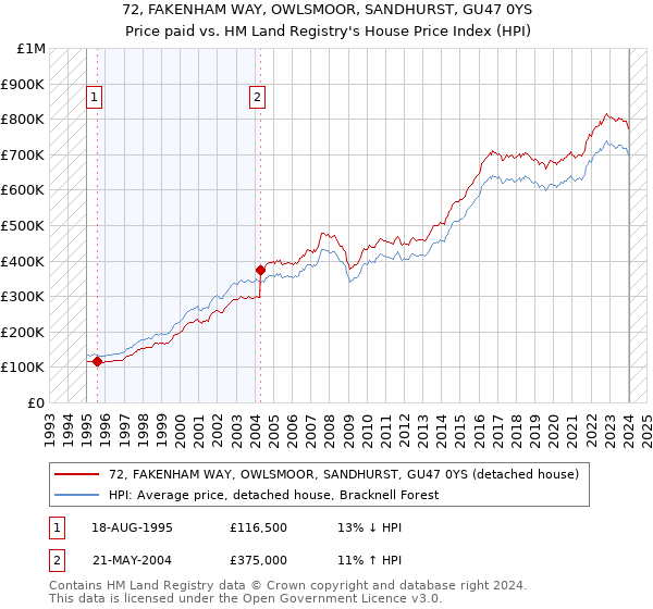 72, FAKENHAM WAY, OWLSMOOR, SANDHURST, GU47 0YS: Price paid vs HM Land Registry's House Price Index