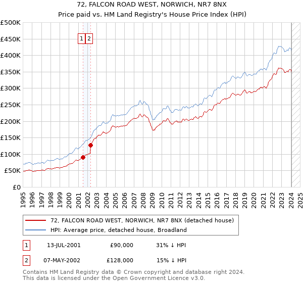 72, FALCON ROAD WEST, NORWICH, NR7 8NX: Price paid vs HM Land Registry's House Price Index