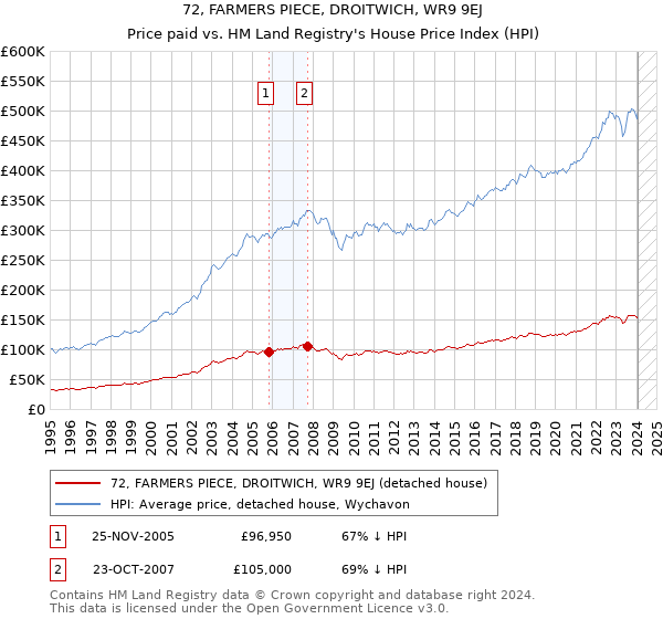 72, FARMERS PIECE, DROITWICH, WR9 9EJ: Price paid vs HM Land Registry's House Price Index