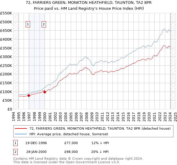 72, FARRIERS GREEN, MONKTON HEATHFIELD, TAUNTON, TA2 8PR: Price paid vs HM Land Registry's House Price Index