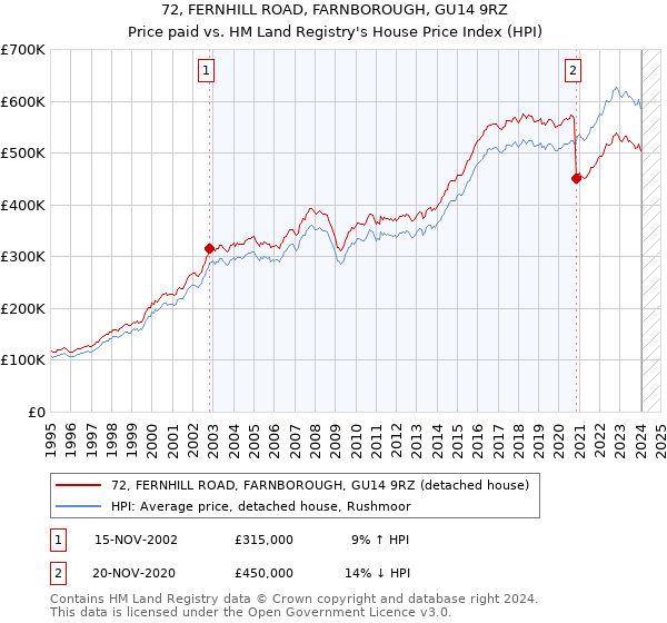 72, FERNHILL ROAD, FARNBOROUGH, GU14 9RZ: Price paid vs HM Land Registry's House Price Index