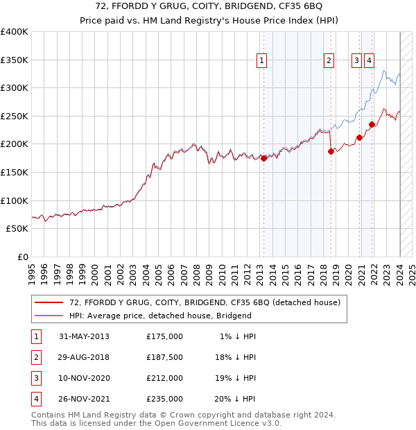 72, FFORDD Y GRUG, COITY, BRIDGEND, CF35 6BQ: Price paid vs HM Land Registry's House Price Index