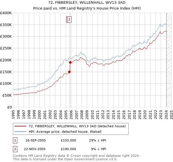 72, FIBBERSLEY, WILLENHALL, WV13 3AD: Price paid vs HM Land Registry's House Price Index