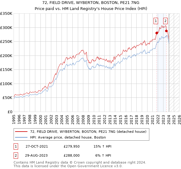 72, FIELD DRIVE, WYBERTON, BOSTON, PE21 7NG: Price paid vs HM Land Registry's House Price Index