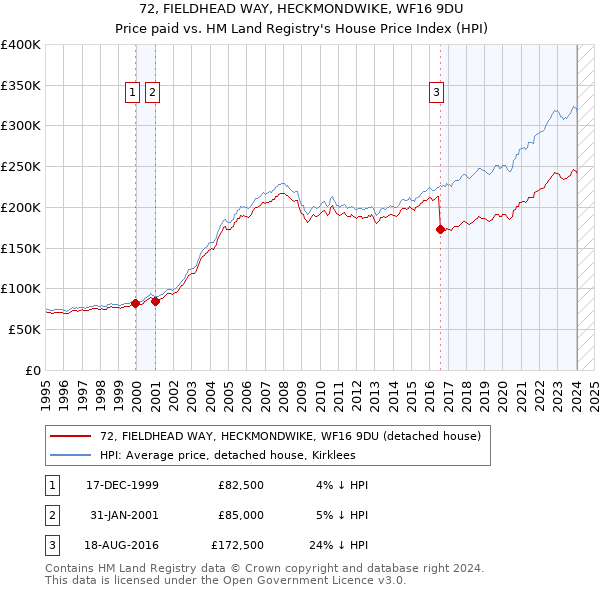 72, FIELDHEAD WAY, HECKMONDWIKE, WF16 9DU: Price paid vs HM Land Registry's House Price Index