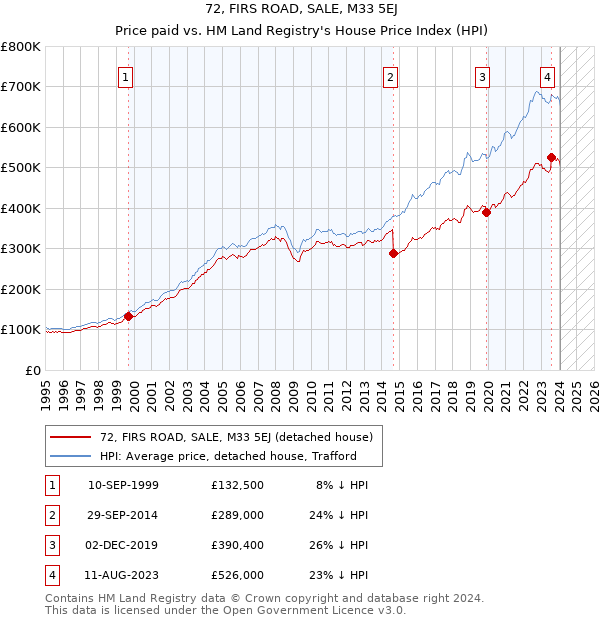 72, FIRS ROAD, SALE, M33 5EJ: Price paid vs HM Land Registry's House Price Index